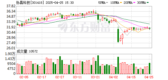 一直牛配资 协昌科技(301418.SZ)2024年净利润为3704.77万元、较去年同期下降55.57%