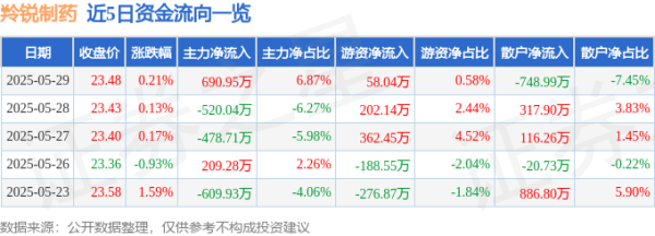 凯狮优配 股票行情快报：羚锐制药（600285）5月29日主力资金净买入690.95万元
