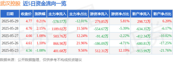 股顺网 股票行情快报：武汉控股（600168）5月29日主力资金净卖出578.57万元