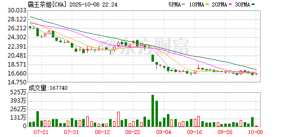双悦网 霸王茶姬登陆纳斯达克 巩固精品茶饮领先地位