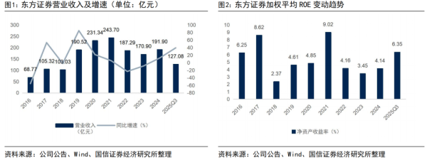 翻倍赚 【国信非银·证券】东方证券2025Q3点评：转型渐入佳境